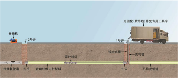 折疊內(nèi)襯修復(fù)