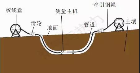 管線(xiàn)陀螺儀