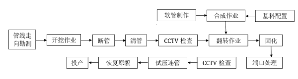 非開挖修復(fù)