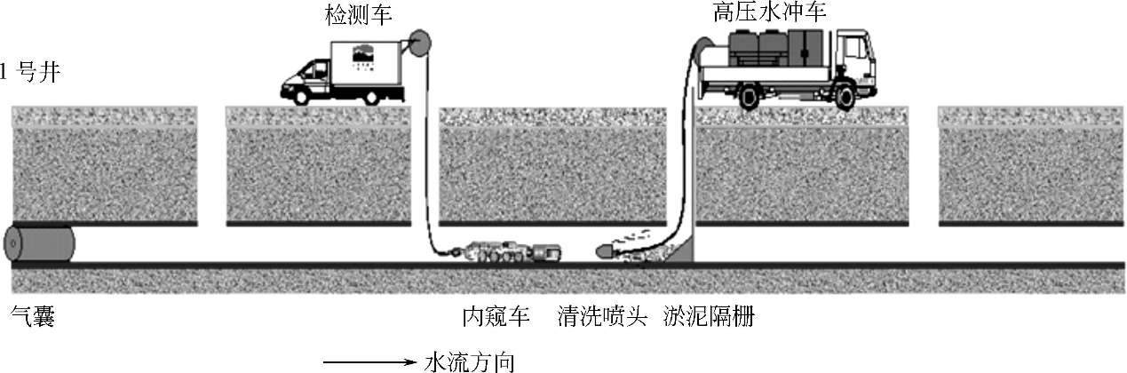 管道探測