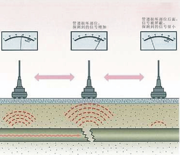 管道探測