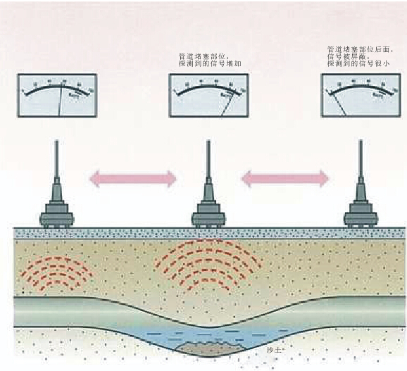 管道探測